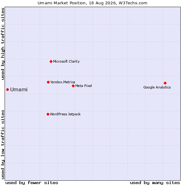 Market position of Umami